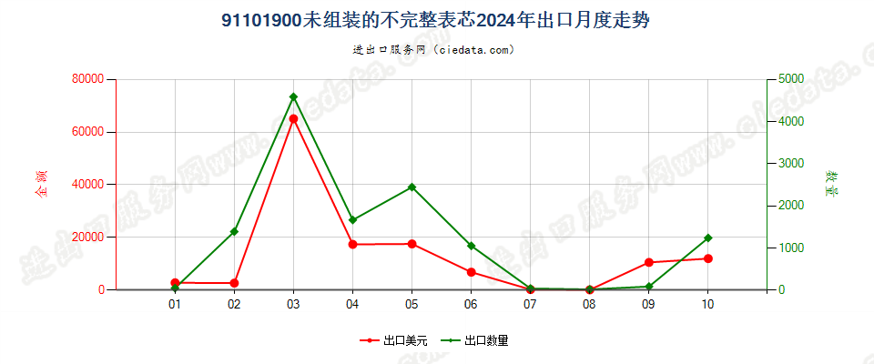 91101900未组装的不完整表芯出口2024年月度走势图