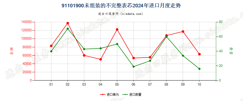 91101900未组装的不完整表芯进口2024年月度走势图