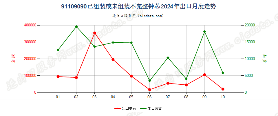 91109090已组装或未组装不完整钟芯出口2024年月度走势图