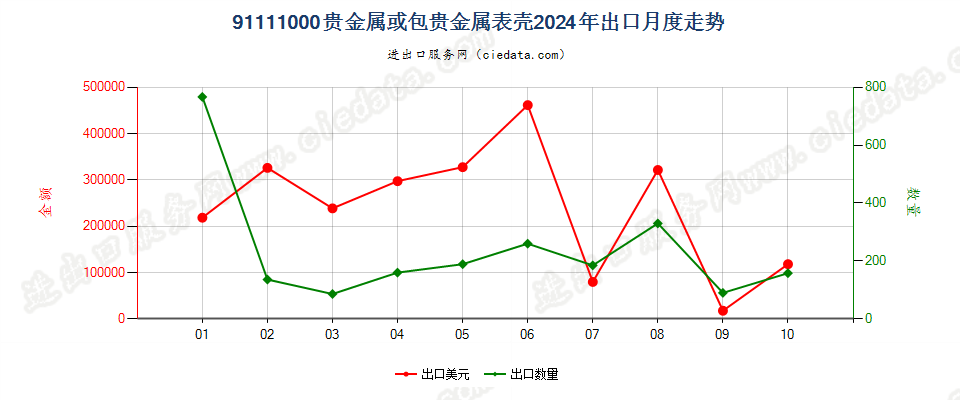 91111000贵金属或包贵金属表壳出口2024年月度走势图