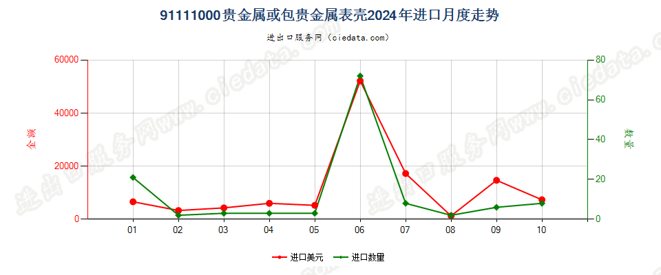 91111000贵金属或包贵金属表壳进口2024年月度走势图