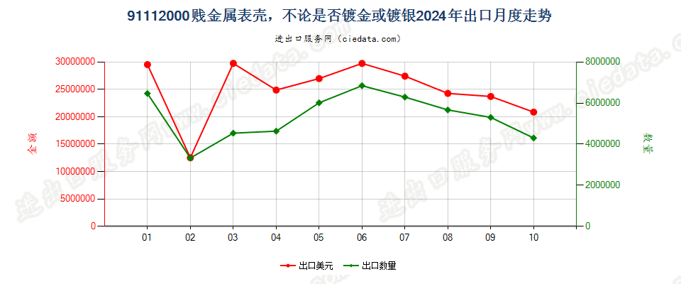 91112000贱金属表壳，不论是否镀金或镀银出口2024年月度走势图