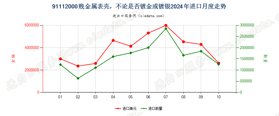 91112000贱金属表壳，不论是否镀金或镀银进口2024年月度走势图