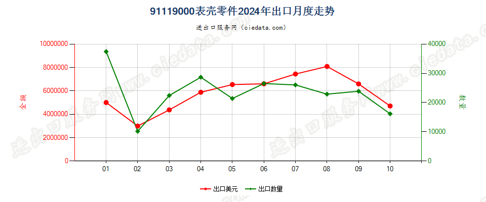 91119000表壳零件出口2024年月度走势图