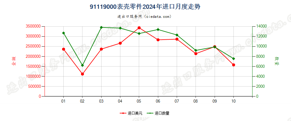 91119000表壳零件进口2024年月度走势图