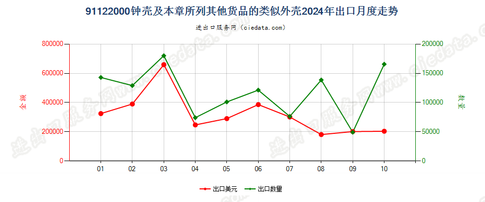 91122000钟壳及本章所列其他货品的类似外壳出口2024年月度走势图