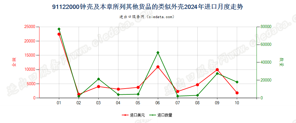 91122000钟壳及本章所列其他货品的类似外壳进口2024年月度走势图