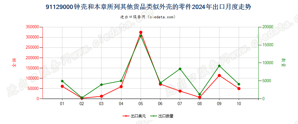 91129000钟壳和本章所列其他货品类似外壳的零件出口2024年月度走势图