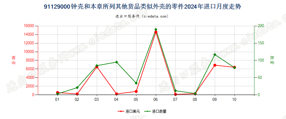 91129000钟壳和本章所列其他货品类似外壳的零件进口2024年月度走势图