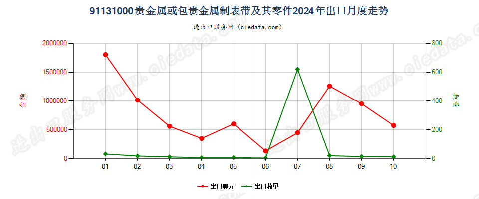 91131000贵金属或包贵金属制表带及其零件出口2024年月度走势图