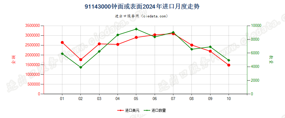 91143000钟面或表面进口2024年月度走势图