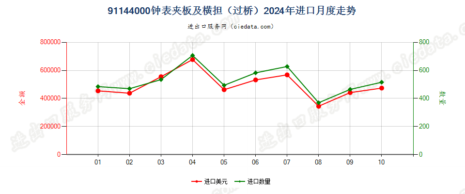 91144000钟表夹板及横担（过桥）进口2024年月度走势图