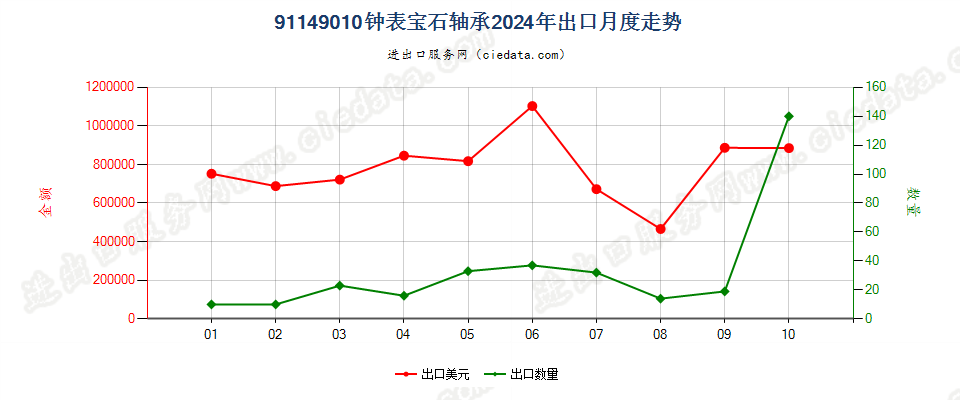 91149010钟表宝石轴承出口2024年月度走势图