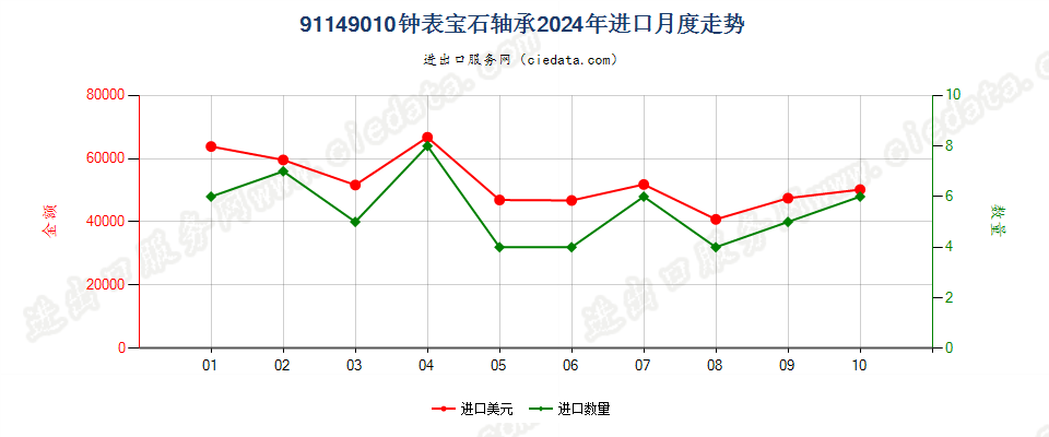 91149010钟表宝石轴承进口2024年月度走势图