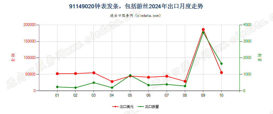 91149020钟表发条，包括游丝出口2024年月度走势图