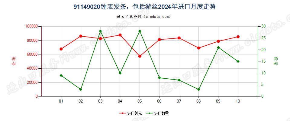 91149020钟表发条，包括游丝进口2024年月度走势图