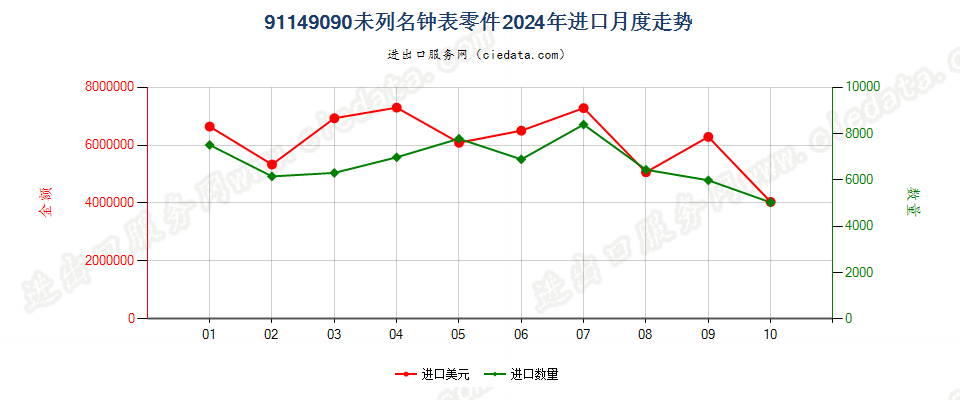 91149090未列名钟表零件进口2024年月度走势图