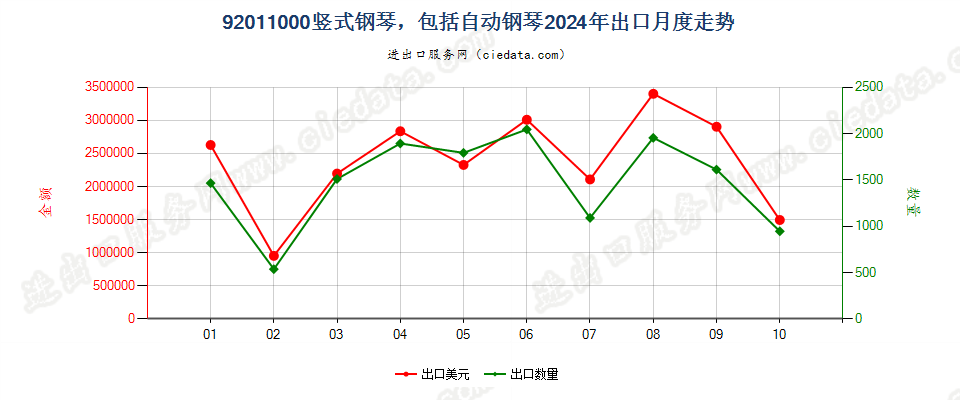 92011000竖式钢琴，包括自动钢琴出口2024年月度走势图