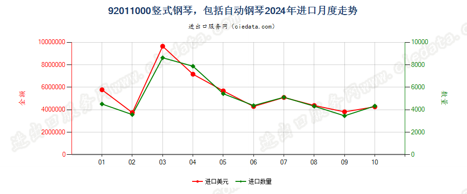 92011000竖式钢琴，包括自动钢琴进口2024年月度走势图