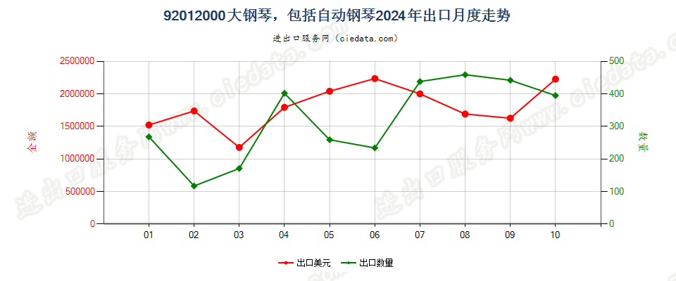 92012000大钢琴，包括自动钢琴出口2024年月度走势图