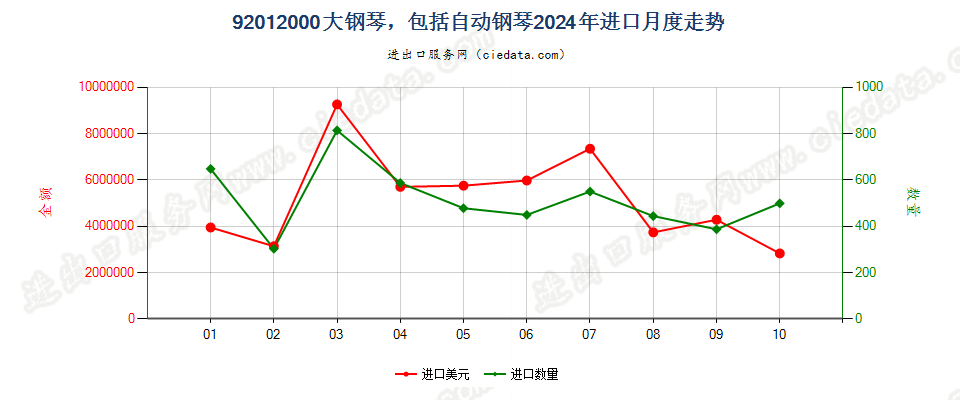 92012000大钢琴，包括自动钢琴进口2024年月度走势图