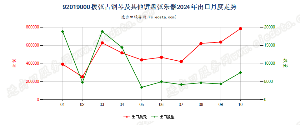 92019000拨弦古钢琴及其他键盘弦乐器出口2024年月度走势图