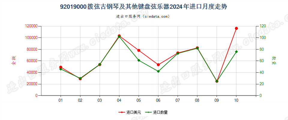 92019000拨弦古钢琴及其他键盘弦乐器进口2024年月度走势图