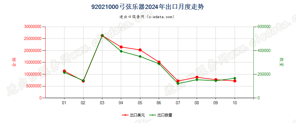 92021000弓弦乐器出口2024年月度走势图