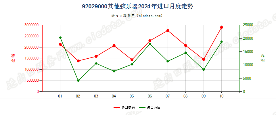 92029000其他弦乐器进口2024年月度走势图