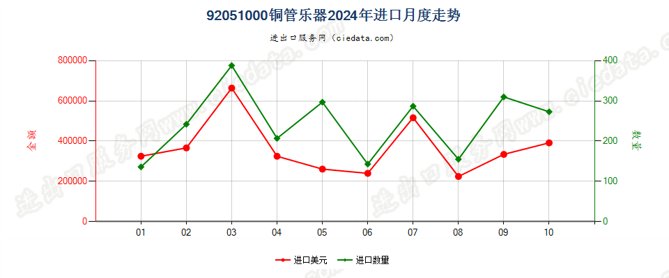 92051000铜管乐器进口2024年月度走势图