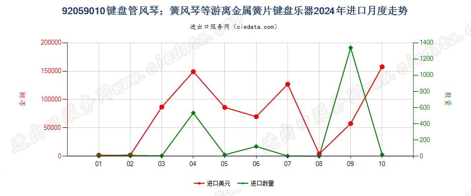 92059010键盘管风琴；簧风琴等游离金属簧片键盘乐器进口2024年月度走势图