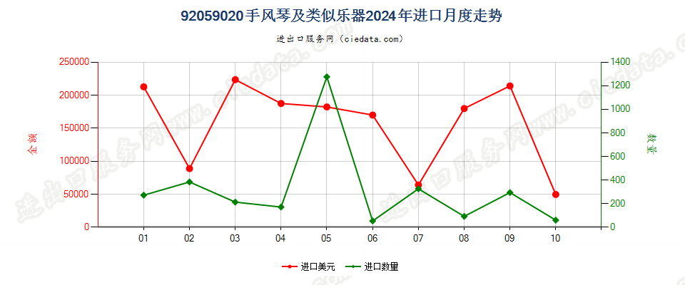 92059020手风琴及类似乐器进口2024年月度走势图