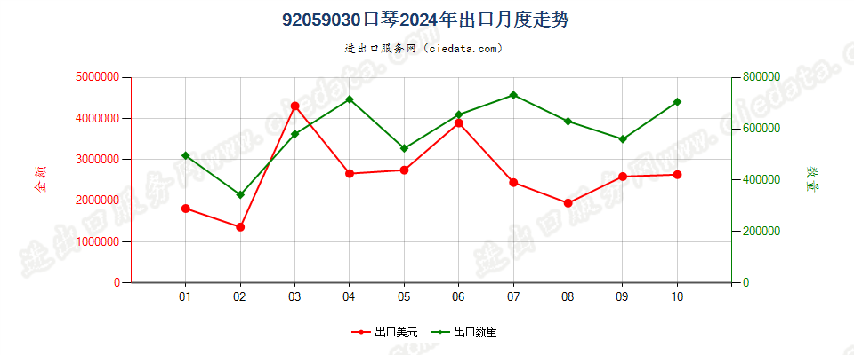 92059030口琴出口2024年月度走势图