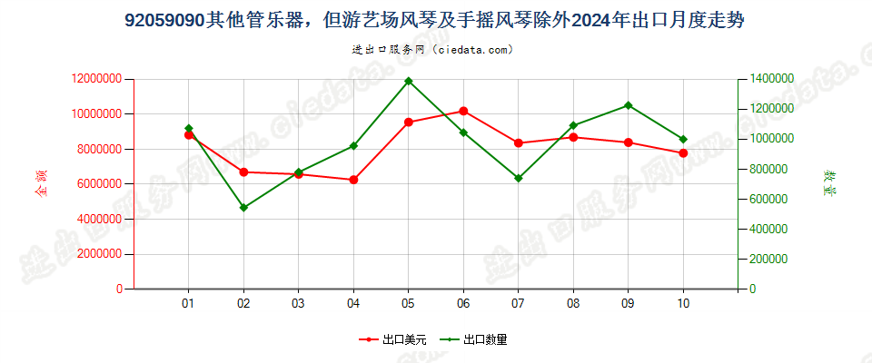 92059090其他管乐器，但游艺场风琴及手摇风琴除外出口2024年月度走势图