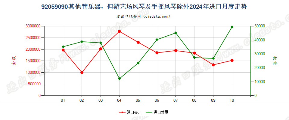 92059090其他管乐器，但游艺场风琴及手摇风琴除外进口2024年月度走势图