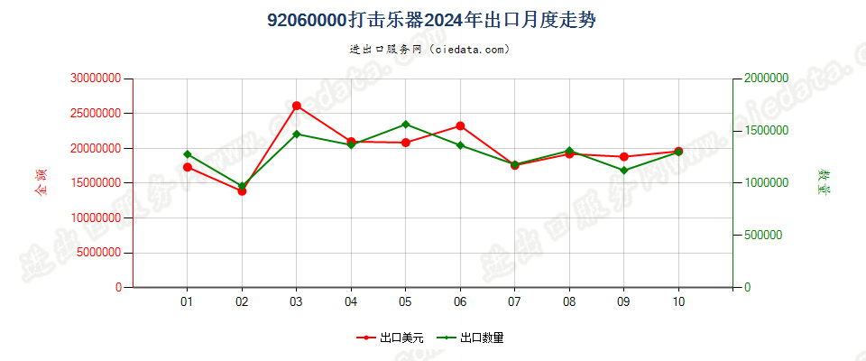 92060000打击乐器出口2024年月度走势图