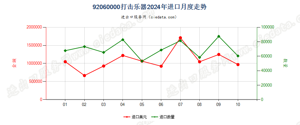 92060000打击乐器进口2024年月度走势图