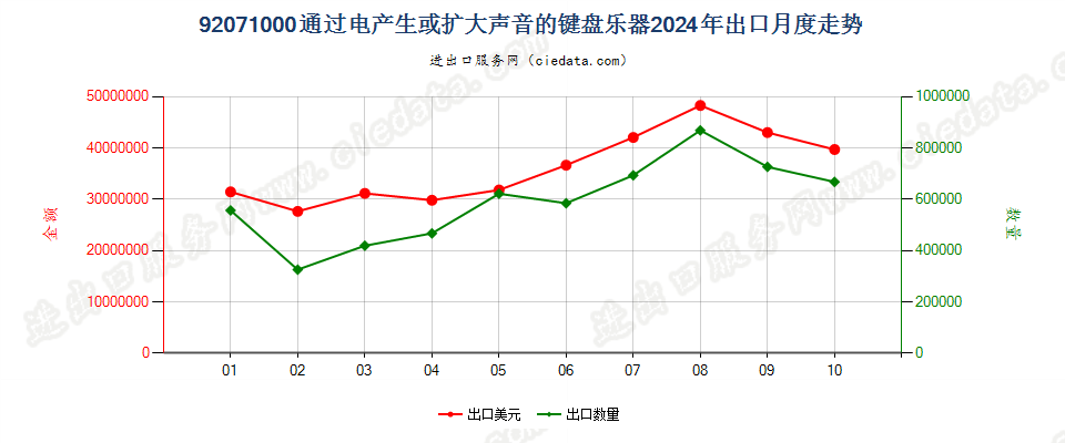 92071000通过电产生或扩大声音的键盘乐器出口2024年月度走势图