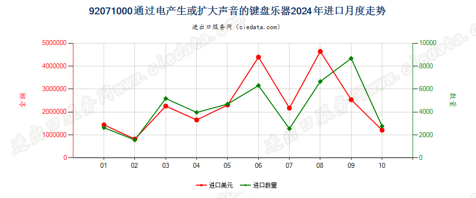 92071000通过电产生或扩大声音的键盘乐器进口2024年月度走势图