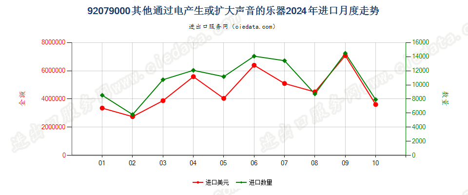 92079000其他通过电产生或扩大声音的乐器进口2024年月度走势图