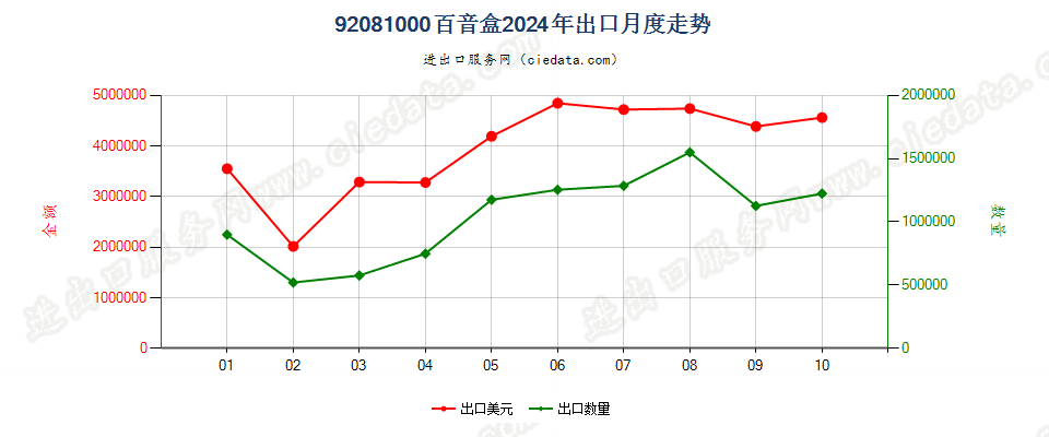 92081000百音盒出口2024年月度走势图