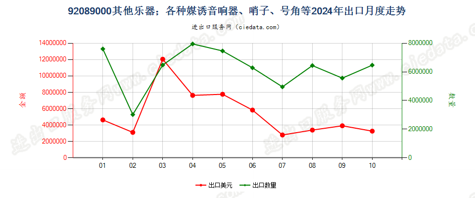 92089000其他乐器；各种媒诱音响器、哨子、号角等出口2024年月度走势图