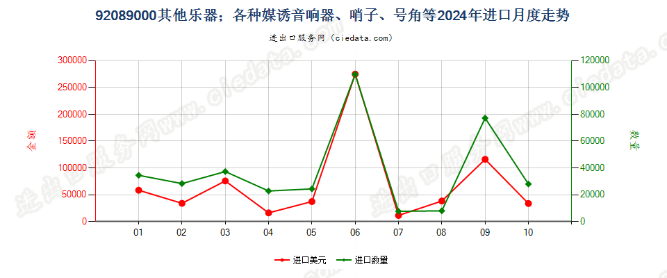 92089000其他乐器；各种媒诱音响器、哨子、号角等进口2024年月度走势图