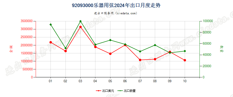 92093000乐器用弦出口2024年月度走势图