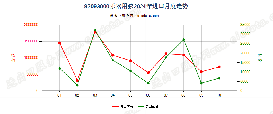 92093000乐器用弦进口2024年月度走势图