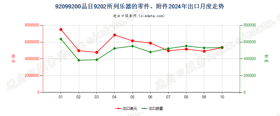 92099200品目9202所列乐器的零件、附件出口2024年月度走势图