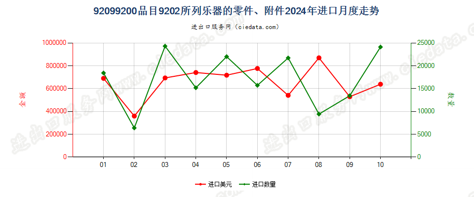 92099200品目9202所列乐器的零件、附件进口2024年月度走势图