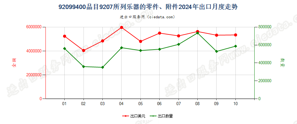 92099400品目9207所列乐器的零件、附件出口2024年月度走势图