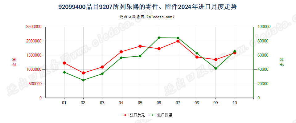 92099400品目9207所列乐器的零件、附件进口2024年月度走势图