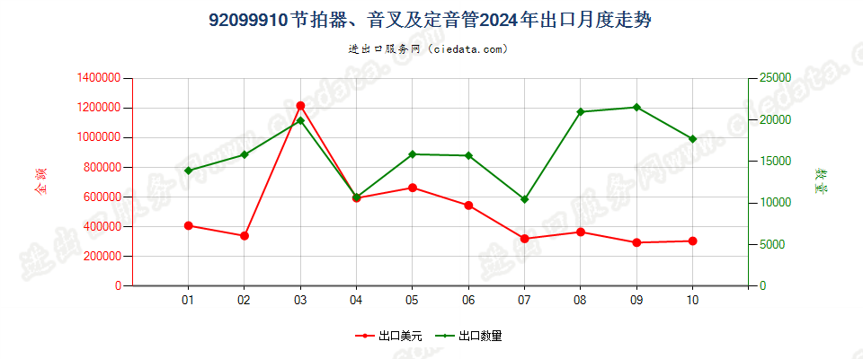 92099910节拍器、音叉及定音管出口2024年月度走势图